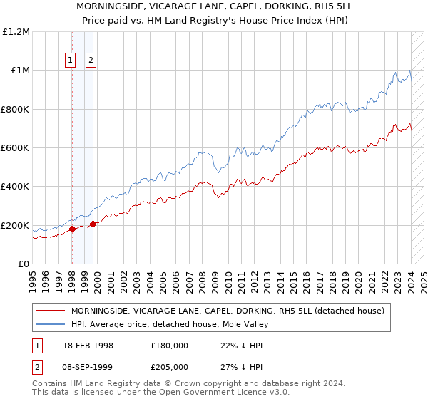 MORNINGSIDE, VICARAGE LANE, CAPEL, DORKING, RH5 5LL: Price paid vs HM Land Registry's House Price Index