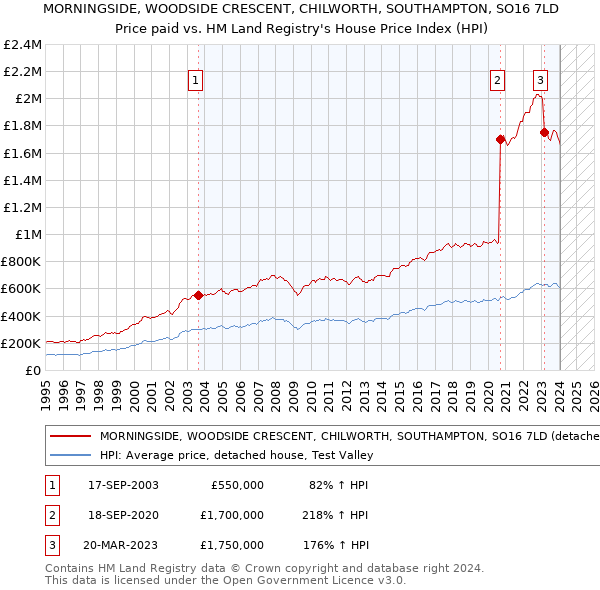 MORNINGSIDE, WOODSIDE CRESCENT, CHILWORTH, SOUTHAMPTON, SO16 7LD: Price paid vs HM Land Registry's House Price Index