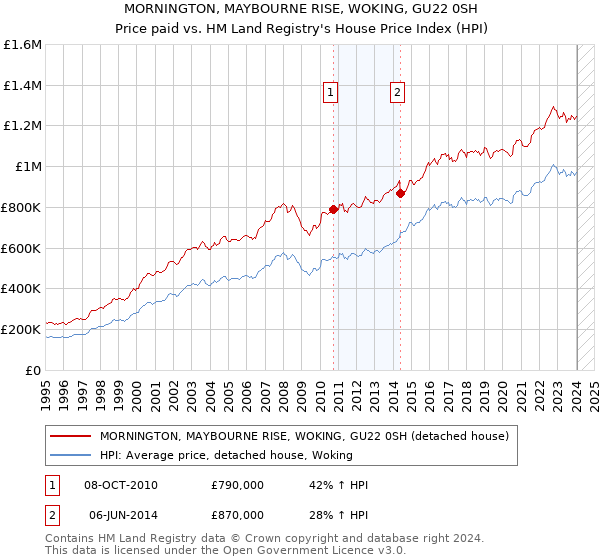 MORNINGTON, MAYBOURNE RISE, WOKING, GU22 0SH: Price paid vs HM Land Registry's House Price Index