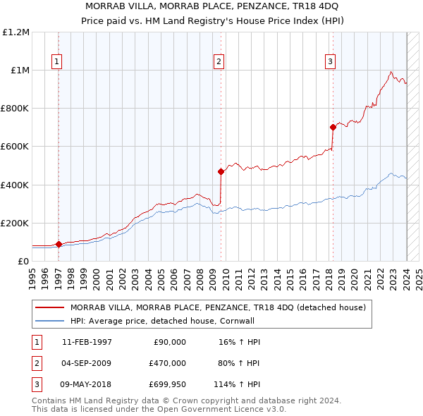 MORRAB VILLA, MORRAB PLACE, PENZANCE, TR18 4DQ: Price paid vs HM Land Registry's House Price Index
