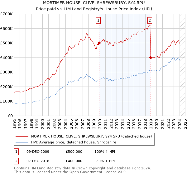 MORTIMER HOUSE, CLIVE, SHREWSBURY, SY4 5PU: Price paid vs HM Land Registry's House Price Index