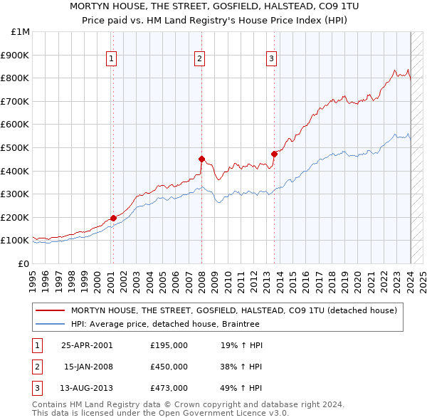 MORTYN HOUSE, THE STREET, GOSFIELD, HALSTEAD, CO9 1TU: Price paid vs HM Land Registry's House Price Index