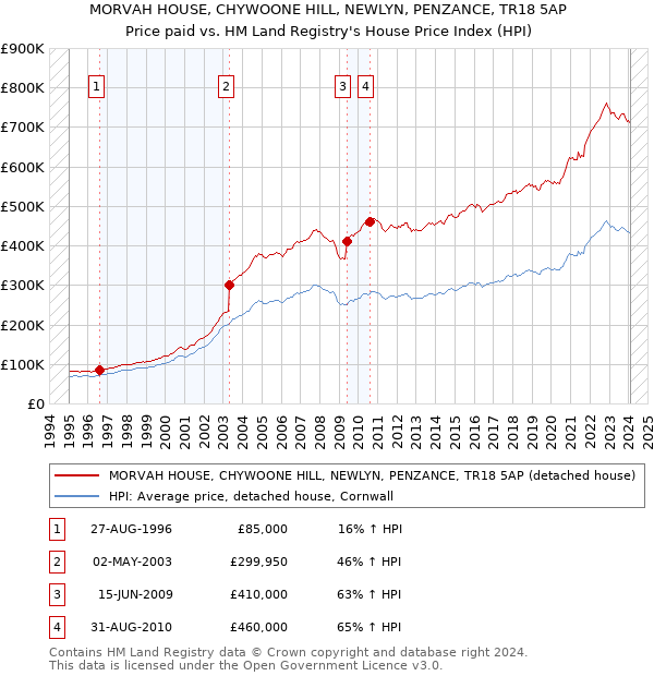 MORVAH HOUSE, CHYWOONE HILL, NEWLYN, PENZANCE, TR18 5AP: Price paid vs HM Land Registry's House Price Index