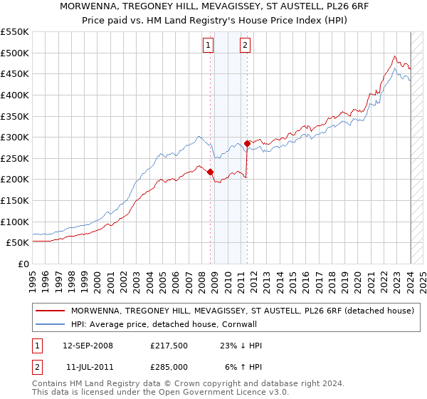 MORWENNA, TREGONEY HILL, MEVAGISSEY, ST AUSTELL, PL26 6RF: Price paid vs HM Land Registry's House Price Index