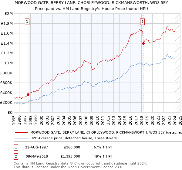 MORWOOD GATE, BERRY LANE, CHORLEYWOOD, RICKMANSWORTH, WD3 5EY: Price paid vs HM Land Registry's House Price Index