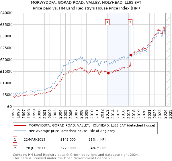 MORWYDDFA, GORAD ROAD, VALLEY, HOLYHEAD, LL65 3AT: Price paid vs HM Land Registry's House Price Index