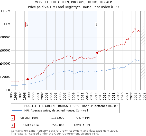 MOSELLE, THE GREEN, PROBUS, TRURO, TR2 4LP: Price paid vs HM Land Registry's House Price Index