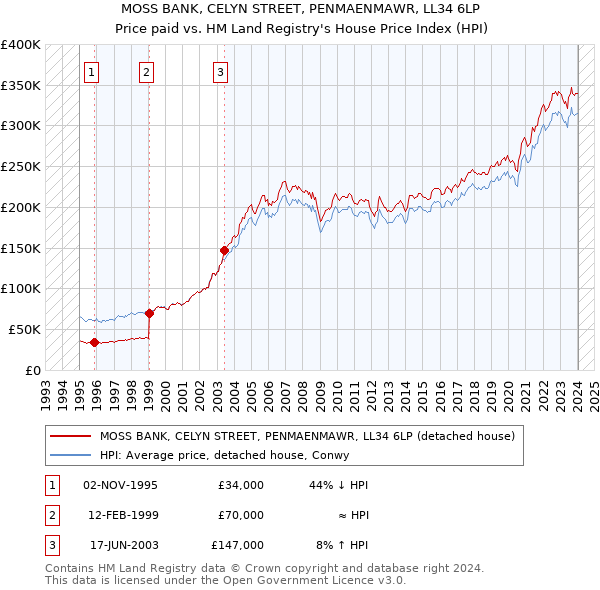 MOSS BANK, CELYN STREET, PENMAENMAWR, LL34 6LP: Price paid vs HM Land Registry's House Price Index
