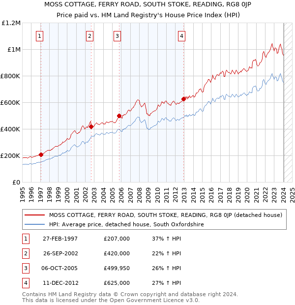 MOSS COTTAGE, FERRY ROAD, SOUTH STOKE, READING, RG8 0JP: Price paid vs HM Land Registry's House Price Index