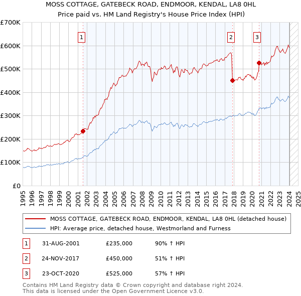 MOSS COTTAGE, GATEBECK ROAD, ENDMOOR, KENDAL, LA8 0HL: Price paid vs HM Land Registry's House Price Index