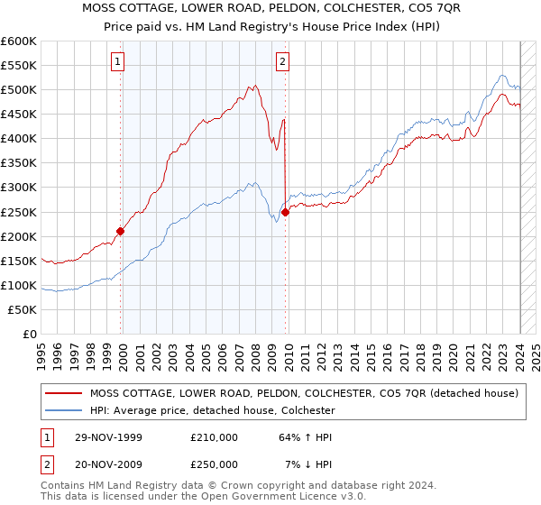 MOSS COTTAGE, LOWER ROAD, PELDON, COLCHESTER, CO5 7QR: Price paid vs HM Land Registry's House Price Index