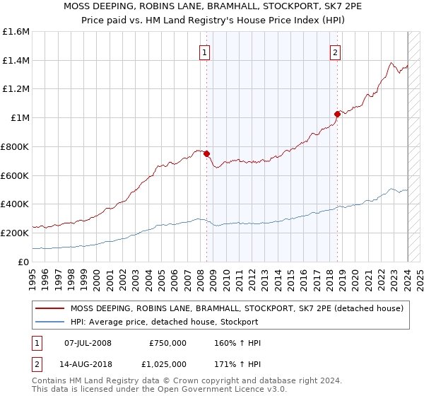 MOSS DEEPING, ROBINS LANE, BRAMHALL, STOCKPORT, SK7 2PE: Price paid vs HM Land Registry's House Price Index