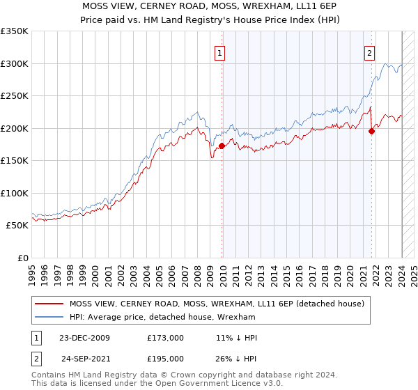 MOSS VIEW, CERNEY ROAD, MOSS, WREXHAM, LL11 6EP: Price paid vs HM Land Registry's House Price Index