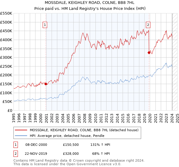 MOSSDALE, KEIGHLEY ROAD, COLNE, BB8 7HL: Price paid vs HM Land Registry's House Price Index