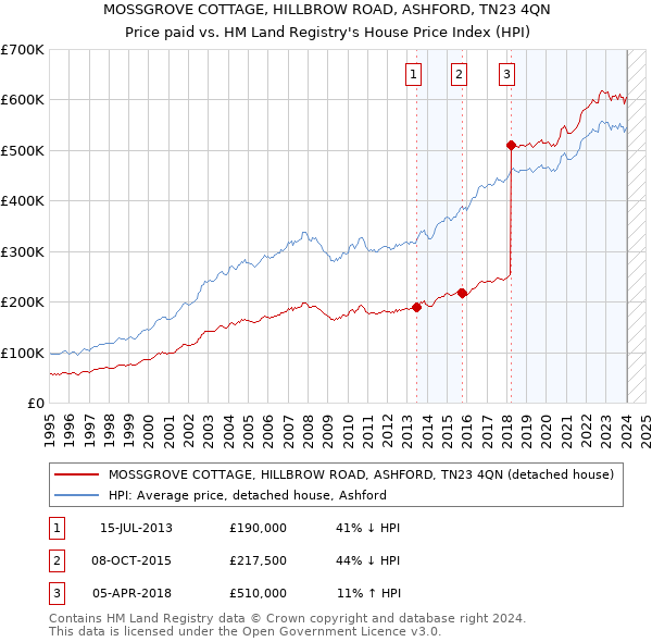 MOSSGROVE COTTAGE, HILLBROW ROAD, ASHFORD, TN23 4QN: Price paid vs HM Land Registry's House Price Index