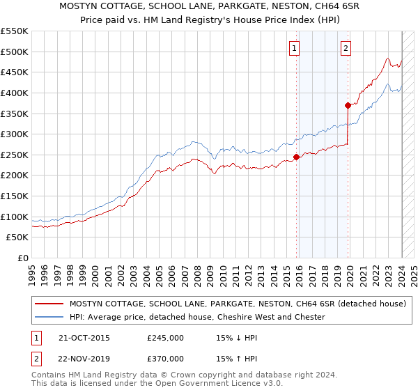 MOSTYN COTTAGE, SCHOOL LANE, PARKGATE, NESTON, CH64 6SR: Price paid vs HM Land Registry's House Price Index