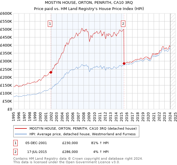MOSTYN HOUSE, ORTON, PENRITH, CA10 3RQ: Price paid vs HM Land Registry's House Price Index