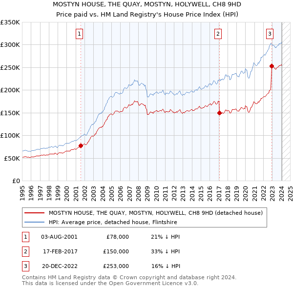 MOSTYN HOUSE, THE QUAY, MOSTYN, HOLYWELL, CH8 9HD: Price paid vs HM Land Registry's House Price Index