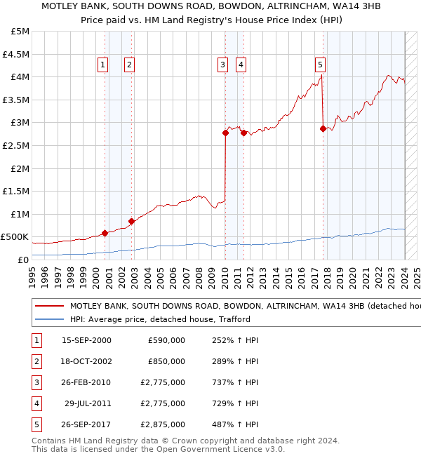 MOTLEY BANK, SOUTH DOWNS ROAD, BOWDON, ALTRINCHAM, WA14 3HB: Price paid vs HM Land Registry's House Price Index