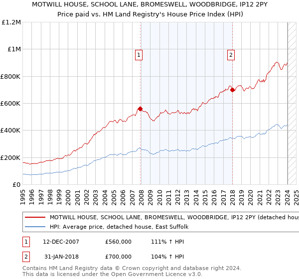 MOTWILL HOUSE, SCHOOL LANE, BROMESWELL, WOODBRIDGE, IP12 2PY: Price paid vs HM Land Registry's House Price Index