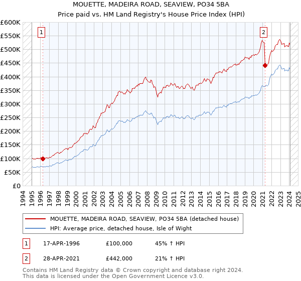 MOUETTE, MADEIRA ROAD, SEAVIEW, PO34 5BA: Price paid vs HM Land Registry's House Price Index
