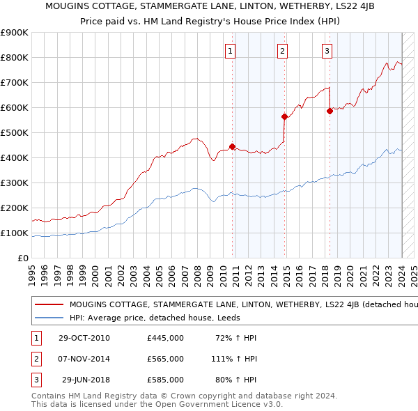 MOUGINS COTTAGE, STAMMERGATE LANE, LINTON, WETHERBY, LS22 4JB: Price paid vs HM Land Registry's House Price Index