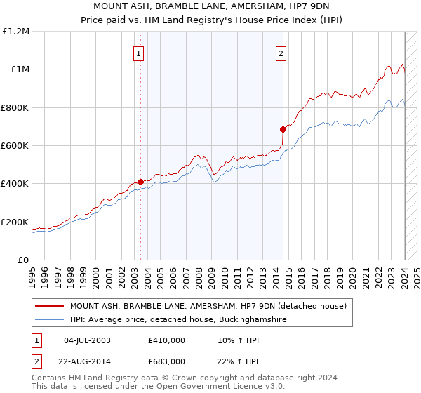 MOUNT ASH, BRAMBLE LANE, AMERSHAM, HP7 9DN: Price paid vs HM Land Registry's House Price Index