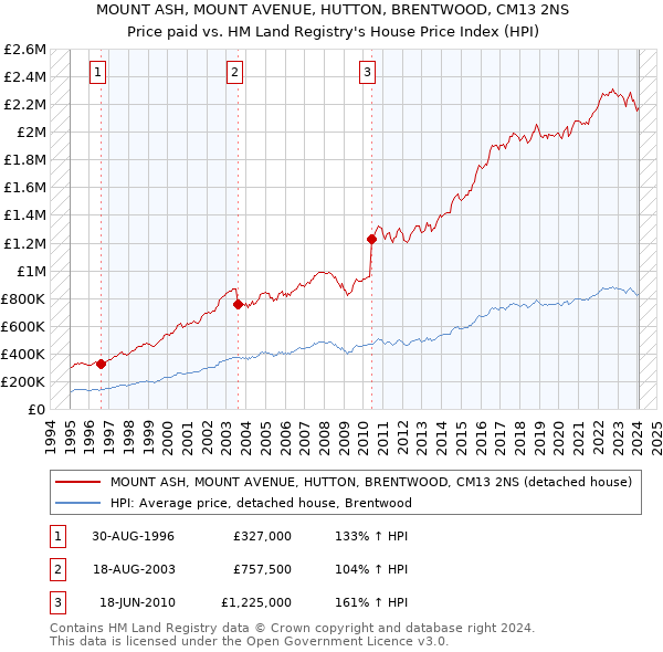 MOUNT ASH, MOUNT AVENUE, HUTTON, BRENTWOOD, CM13 2NS: Price paid vs HM Land Registry's House Price Index