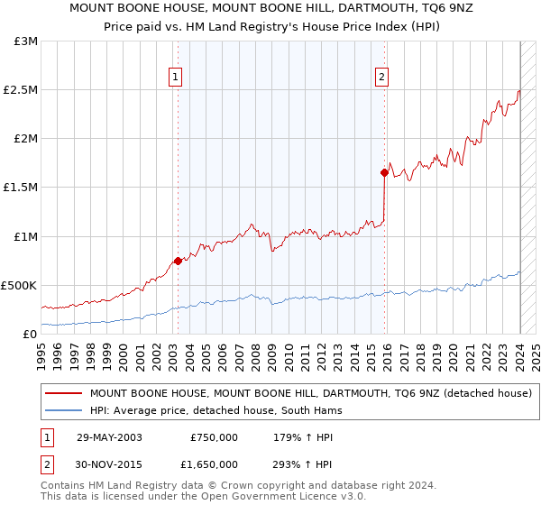MOUNT BOONE HOUSE, MOUNT BOONE HILL, DARTMOUTH, TQ6 9NZ: Price paid vs HM Land Registry's House Price Index