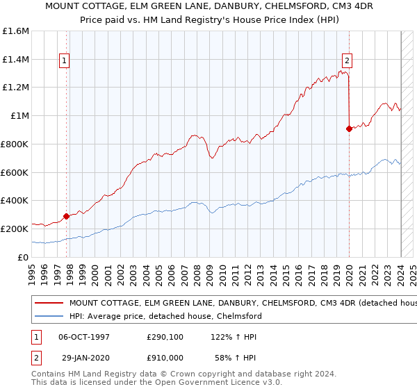 MOUNT COTTAGE, ELM GREEN LANE, DANBURY, CHELMSFORD, CM3 4DR: Price paid vs HM Land Registry's House Price Index