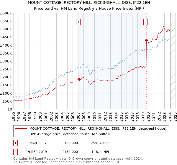MOUNT COTTAGE, RECTORY HILL, RICKINGHALL, DISS, IP22 1EH: Price paid vs HM Land Registry's House Price Index