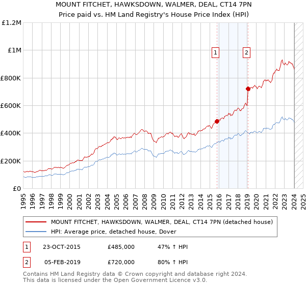MOUNT FITCHET, HAWKSDOWN, WALMER, DEAL, CT14 7PN: Price paid vs HM Land Registry's House Price Index