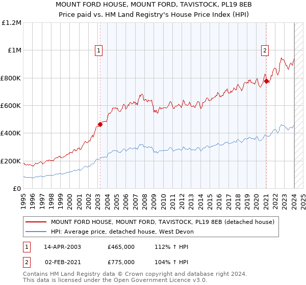 MOUNT FORD HOUSE, MOUNT FORD, TAVISTOCK, PL19 8EB: Price paid vs HM Land Registry's House Price Index