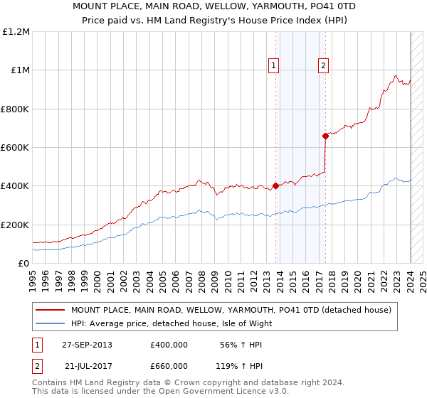 MOUNT PLACE, MAIN ROAD, WELLOW, YARMOUTH, PO41 0TD: Price paid vs HM Land Registry's House Price Index