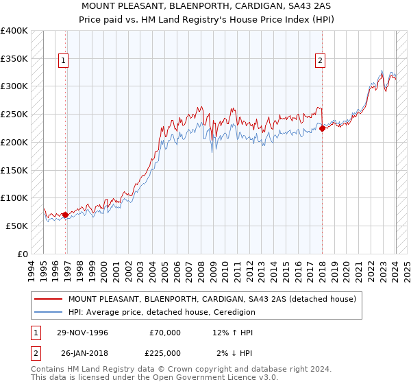 MOUNT PLEASANT, BLAENPORTH, CARDIGAN, SA43 2AS: Price paid vs HM Land Registry's House Price Index