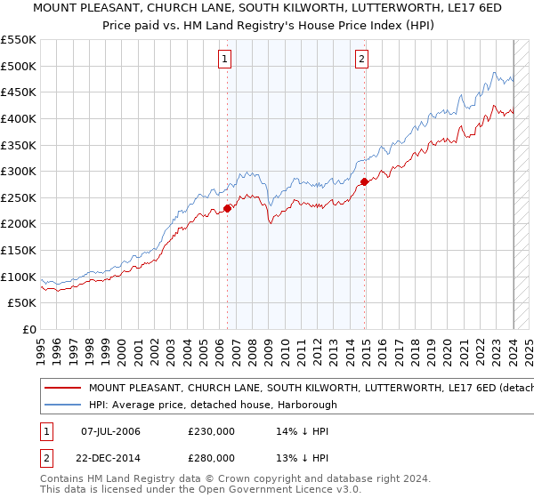 MOUNT PLEASANT, CHURCH LANE, SOUTH KILWORTH, LUTTERWORTH, LE17 6ED: Price paid vs HM Land Registry's House Price Index