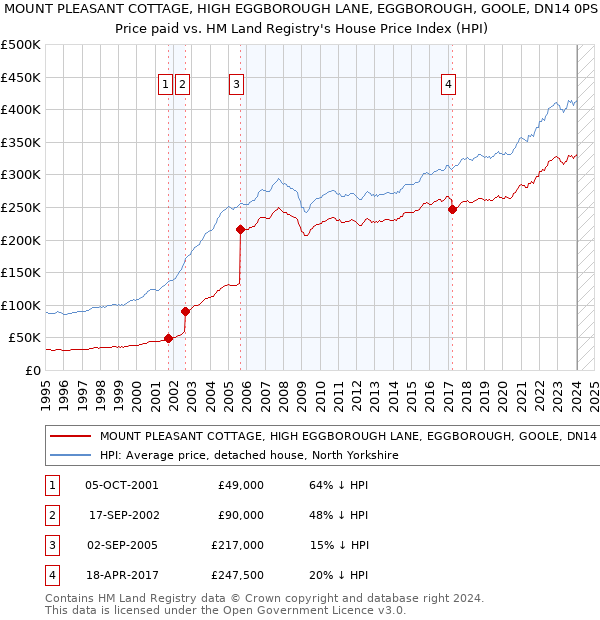 MOUNT PLEASANT COTTAGE, HIGH EGGBOROUGH LANE, EGGBOROUGH, GOOLE, DN14 0PS: Price paid vs HM Land Registry's House Price Index