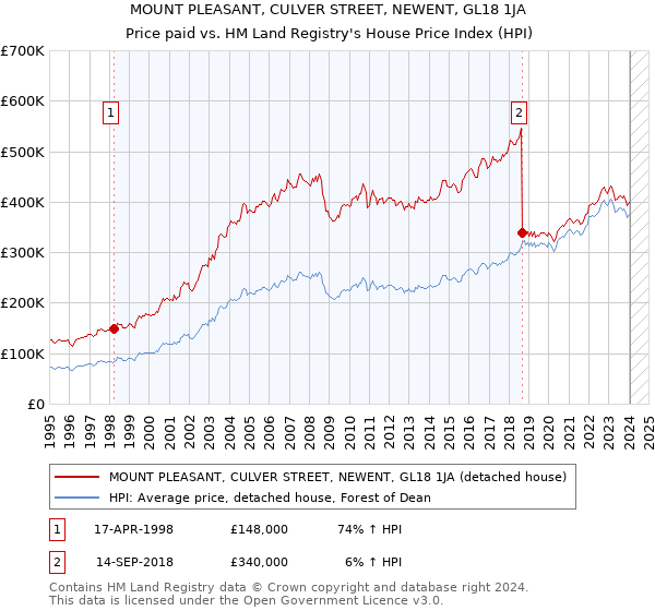 MOUNT PLEASANT, CULVER STREET, NEWENT, GL18 1JA: Price paid vs HM Land Registry's House Price Index