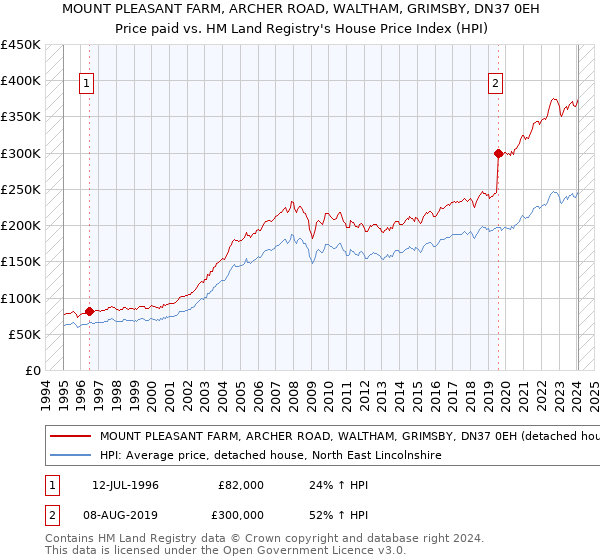 MOUNT PLEASANT FARM, ARCHER ROAD, WALTHAM, GRIMSBY, DN37 0EH: Price paid vs HM Land Registry's House Price Index