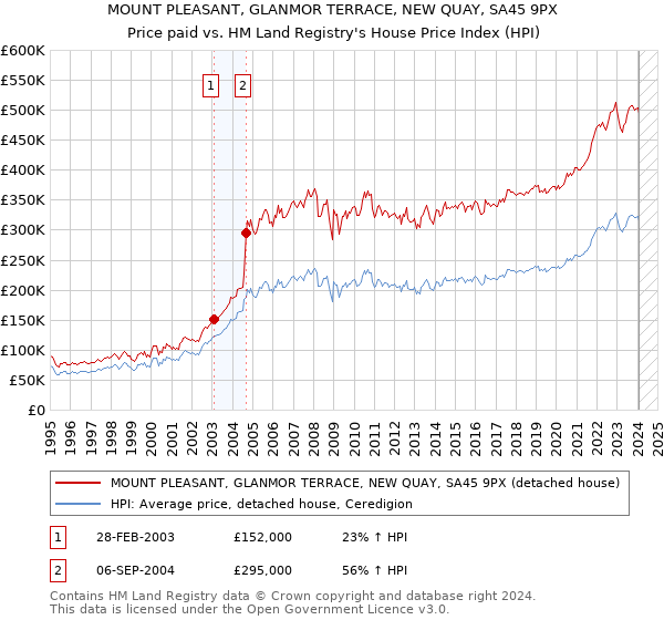 MOUNT PLEASANT, GLANMOR TERRACE, NEW QUAY, SA45 9PX: Price paid vs HM Land Registry's House Price Index