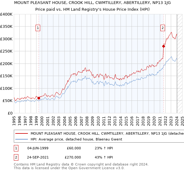 MOUNT PLEASANT HOUSE, CROOK HILL, CWMTILLERY, ABERTILLERY, NP13 1JG: Price paid vs HM Land Registry's House Price Index