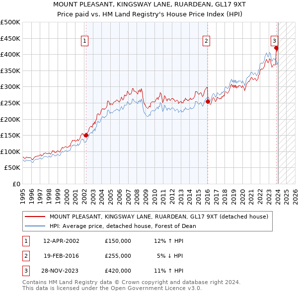 MOUNT PLEASANT, KINGSWAY LANE, RUARDEAN, GL17 9XT: Price paid vs HM Land Registry's House Price Index