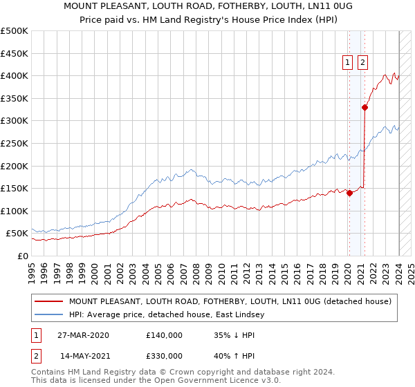 MOUNT PLEASANT, LOUTH ROAD, FOTHERBY, LOUTH, LN11 0UG: Price paid vs HM Land Registry's House Price Index
