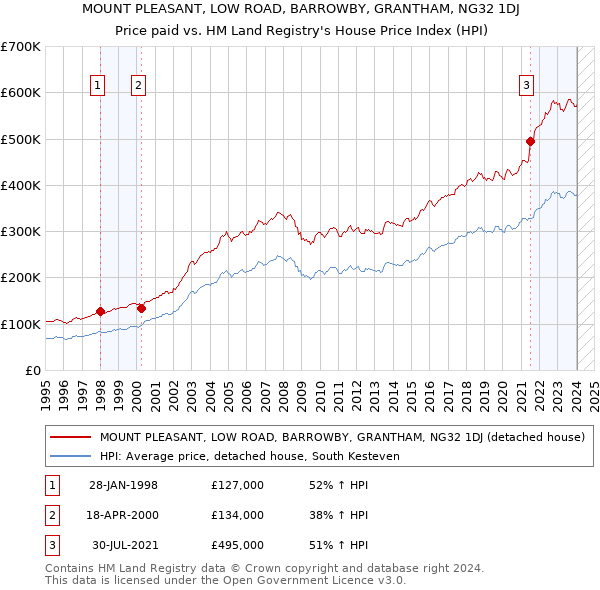 MOUNT PLEASANT, LOW ROAD, BARROWBY, GRANTHAM, NG32 1DJ: Price paid vs HM Land Registry's House Price Index