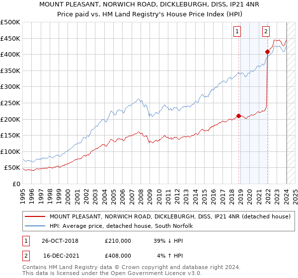 MOUNT PLEASANT, NORWICH ROAD, DICKLEBURGH, DISS, IP21 4NR: Price paid vs HM Land Registry's House Price Index