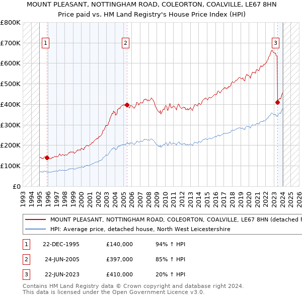 MOUNT PLEASANT, NOTTINGHAM ROAD, COLEORTON, COALVILLE, LE67 8HN: Price paid vs HM Land Registry's House Price Index