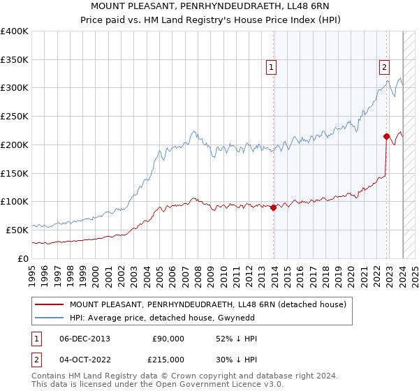 MOUNT PLEASANT, PENRHYNDEUDRAETH, LL48 6RN: Price paid vs HM Land Registry's House Price Index
