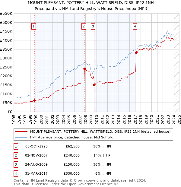 MOUNT PLEASANT, POTTERY HILL, WATTISFIELD, DISS, IP22 1NH: Price paid vs HM Land Registry's House Price Index