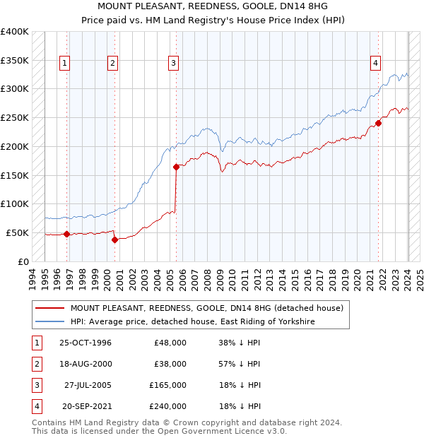 MOUNT PLEASANT, REEDNESS, GOOLE, DN14 8HG: Price paid vs HM Land Registry's House Price Index