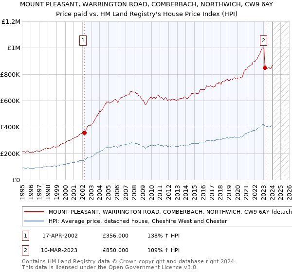 MOUNT PLEASANT, WARRINGTON ROAD, COMBERBACH, NORTHWICH, CW9 6AY: Price paid vs HM Land Registry's House Price Index